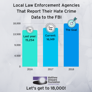 FBI S 2017 Hate Crimes Report Information Matthew Shepard Foundation