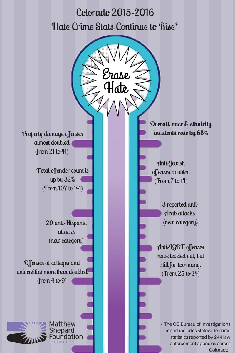 hate-crimes-a-fever-pitch-matthew-shepard-foundation